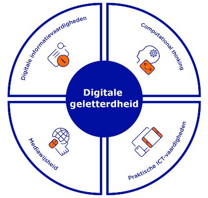 Digitale geletterdheid in het Basisonderwijs .
